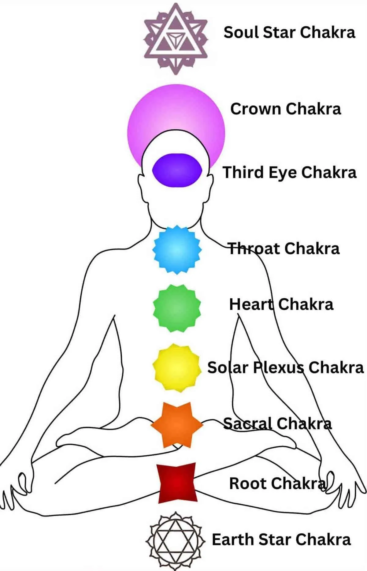 how does 8th chakra code work